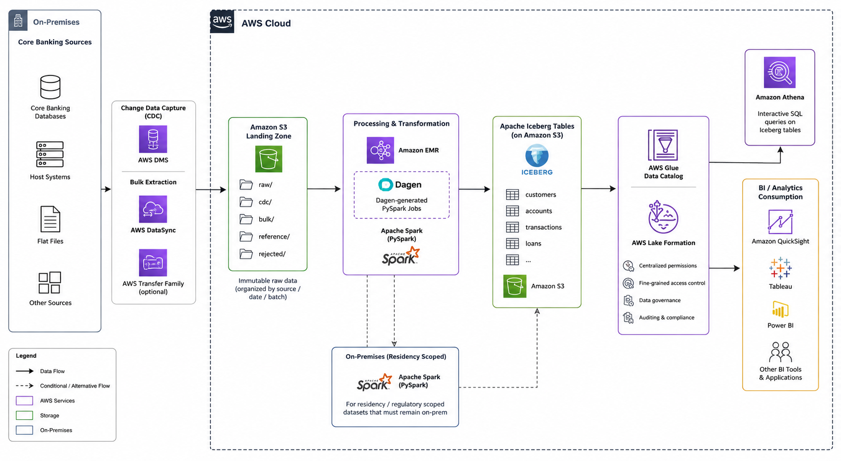 Architecture diagram: core banking sources to Apache Iceberg lakehouse on AWS with Dagen