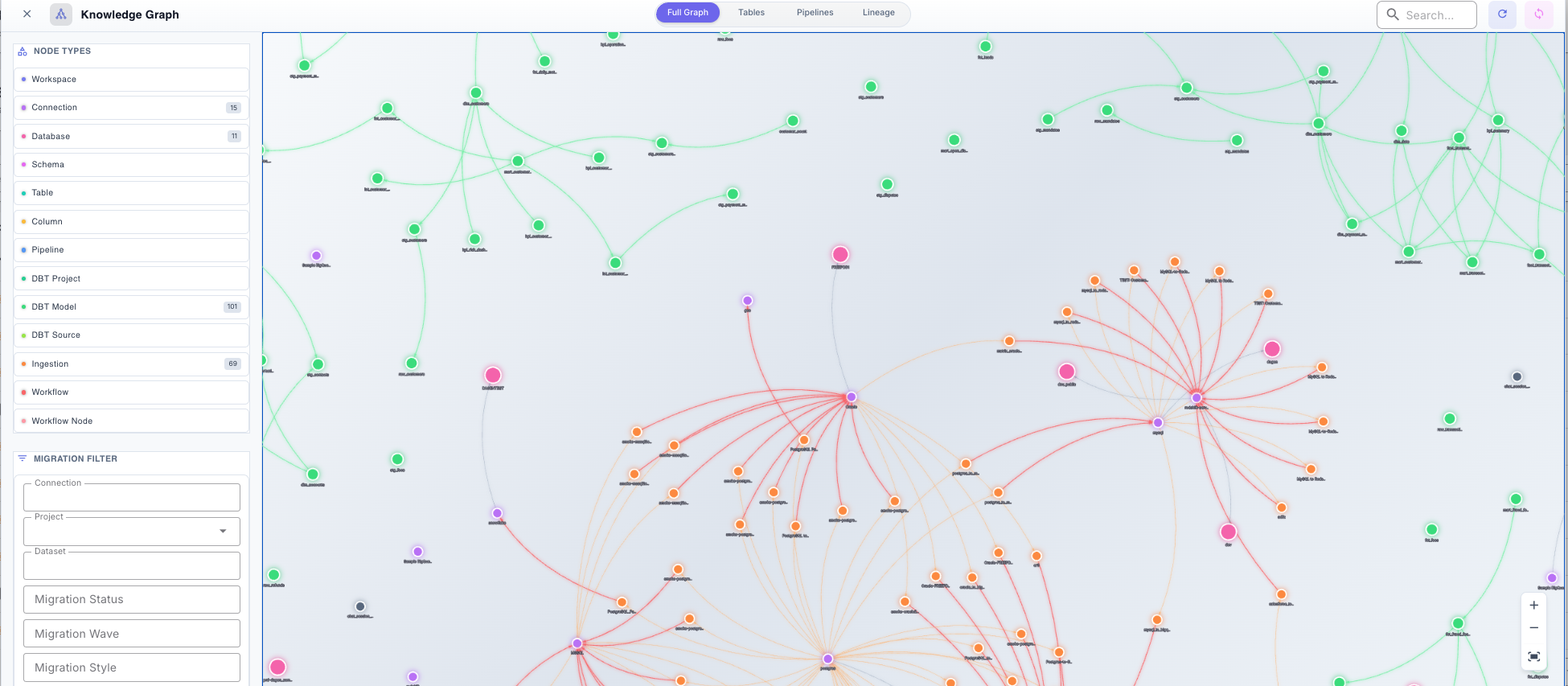 Dagen Knowledge Graph view of estate connections, tables, and pipelines