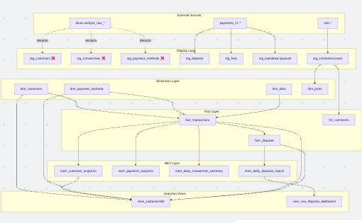 Lineage diagram highlighting broken staging dependencies before cutover