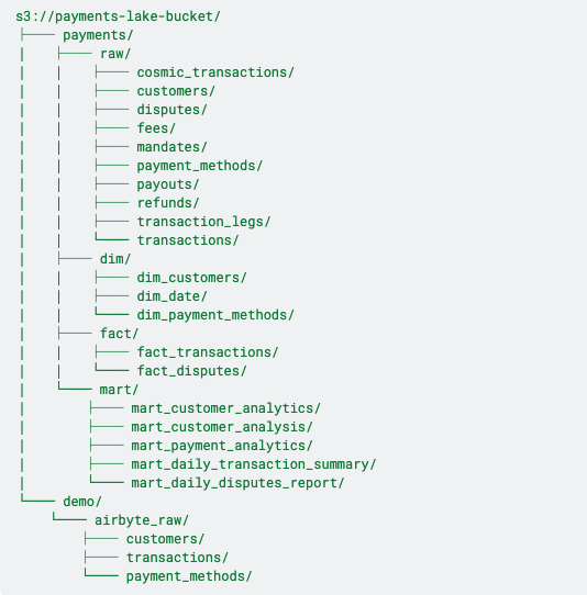 Amazon S3 lakehouse folder structure with raw, dimension, fact, and mart zones