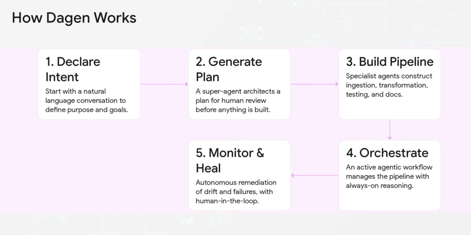 Diagram of the five-step Dagen loop: declare intent, generate plan, build pipeline, orchestrate, monitor and heal